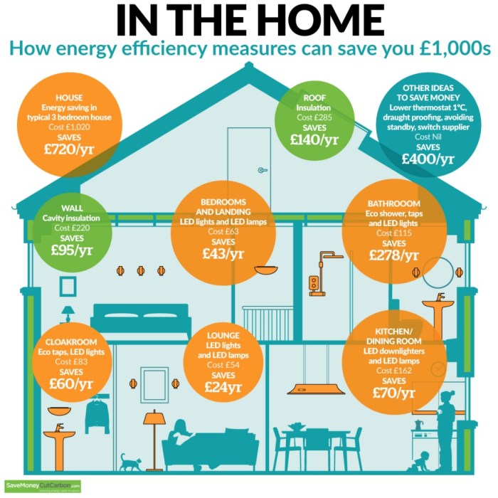 Energy efficient homes green efficiency electrician their quest footprint reduce carbon expenses electrical there